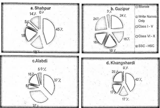 Figure 2.1:  Educational Qualifications of Respondents of the Study Villages  Age of Respondents:  On the basis of age,  randomly selected villagers were  divided in  five categories which were 55-60,  61-65,  66-70,  71-75 and over 75 years