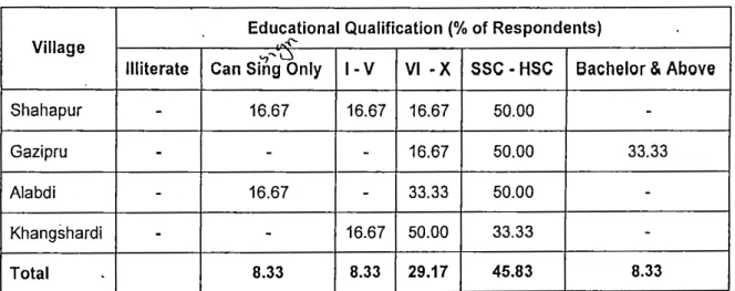 Table 2.3: Educational Qualifications of Respondents 