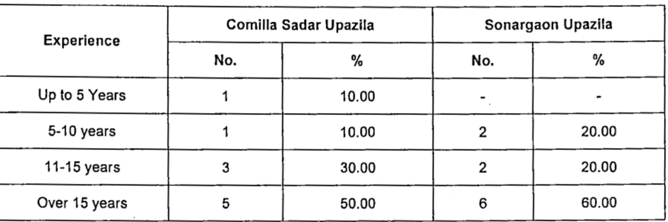 Table 2.4:  Experience of the Respondents 