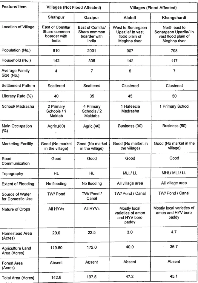 Table 3.1:  Comparative Parameters of Common Issues of the Study Villages in  2003 