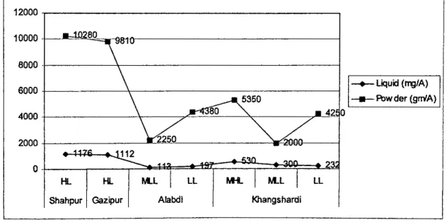 Figure  3.2:  Use of Insecticides in Crops in 2003 