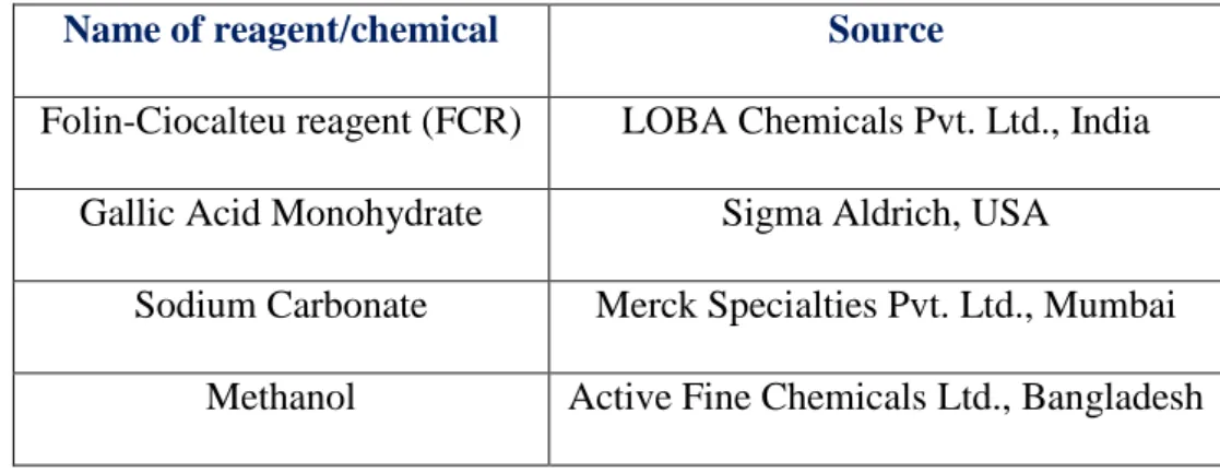 Table 5: Reagents and chemicals required to determine total phenolic content 