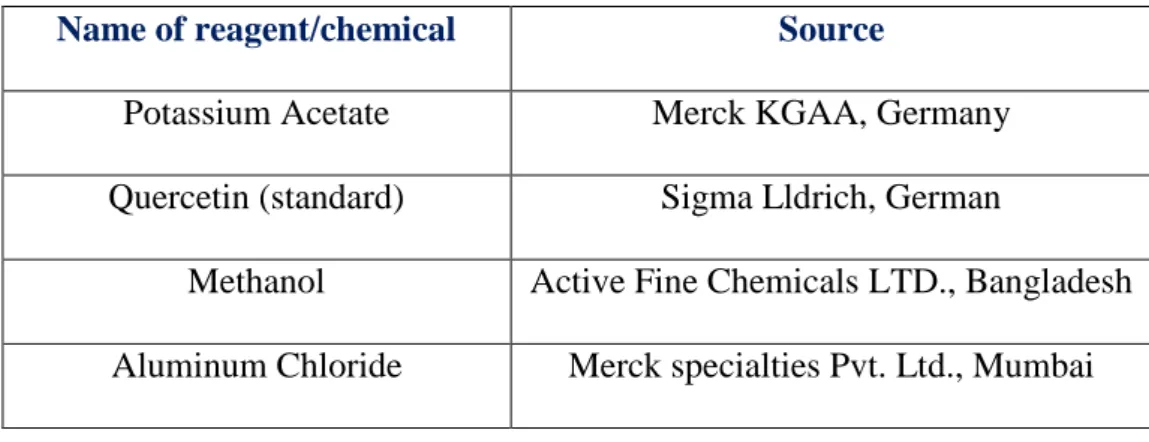 Table 6: Reagents and chemicals required to determine total flavonoid content 