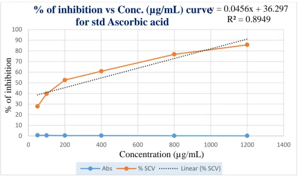 Figure 6: Standard curve of std (ASA) for DPPH free radical scavenging assay 