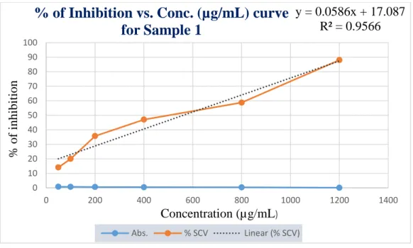 Figure 7: Standard curve of sample 1 for DPPH free radical scavenging assay 