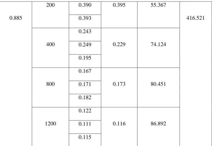 Figure 8: Standard curve of sample 1 for DPPH free radical scavenging assay  y = 0.0641x + 23.301 