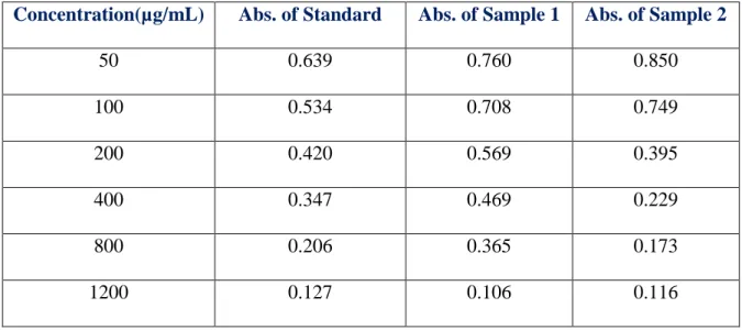 Table 13: Comparison of absorbances for different concentrations in DPPH assay 