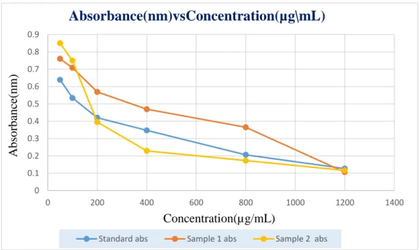 Figure 9: Graph of DPPH: absorbance vs. concentration for sample 1, sample 2 and std (ASA) 