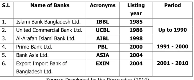 Table 4.1: List of the Sample Banks  S.L  Name of Banks  Acronyms   Listing 