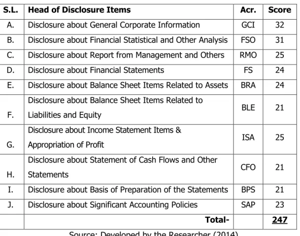 Table 4.2: Disclosure Index Category and their respective Acronyms 