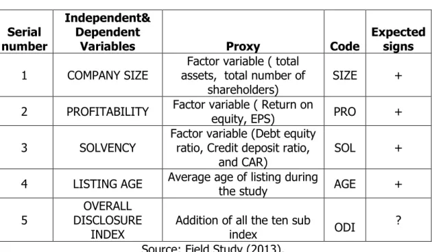 Table 4.4: Summary of Independent and Dependent Variables 