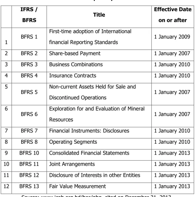 Table 5.5: IFRSs adopted by ICAB as BFRSs  IFRS / 