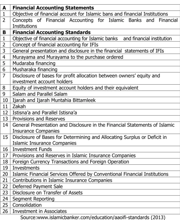 Table 5.7: Disclosure Requirement under AAOIFI  A  Financial Accounting Statements  