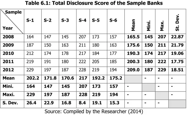 Table 6.1: Total Disclosure Score of the Sample Banks 