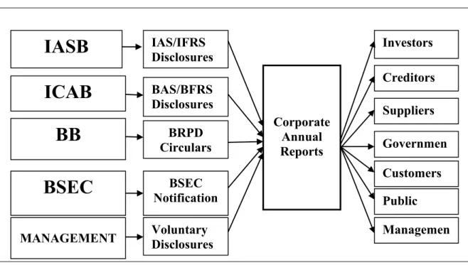 Figure 3.1: Conceptual Model of Financial Reporting  