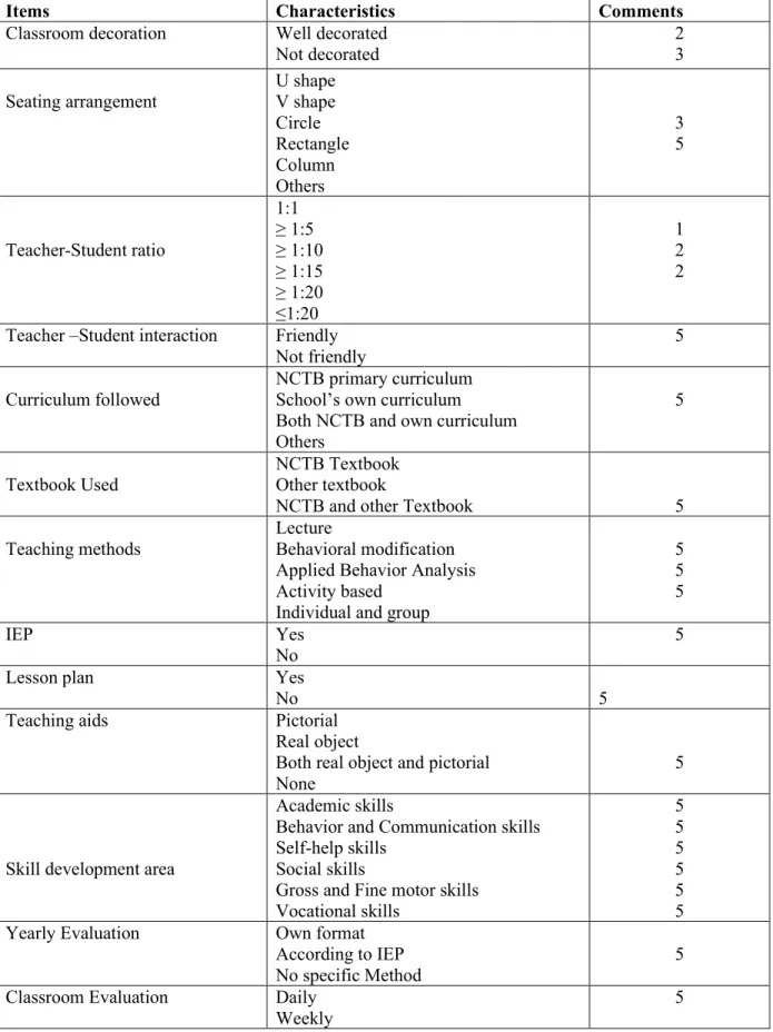 Table 04: Observation checklist of school environments. 
