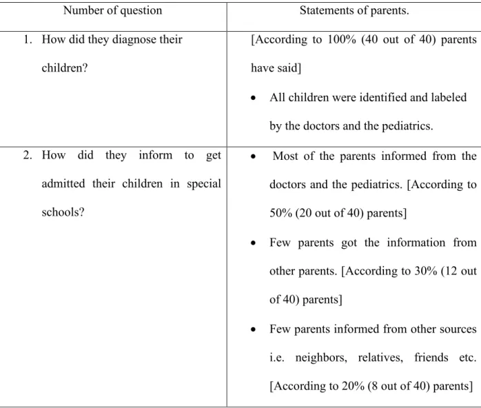 Table 05: Parents’ response on diagnostic procedure and school admission. 