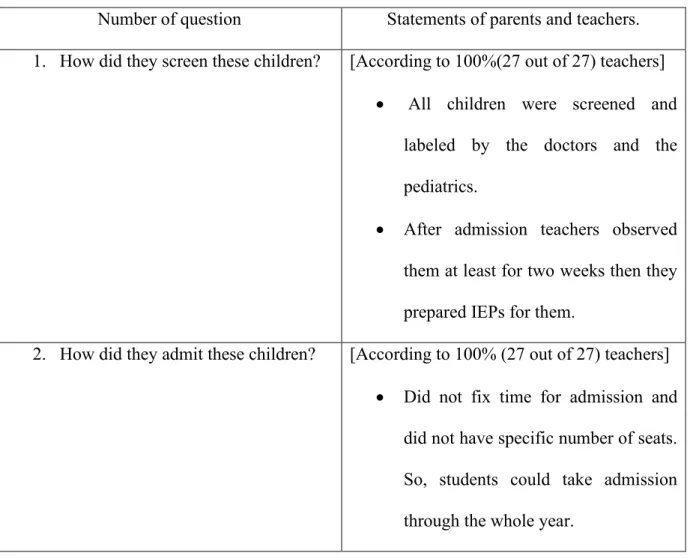 Table 06: Teachers’ response on diagnostic procedure and school admission. 