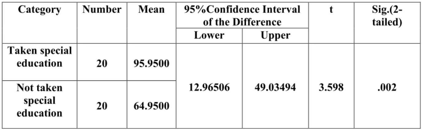 Table 08: Mean and t- test of behavior and communicative skills for (6 to 12) years’ children