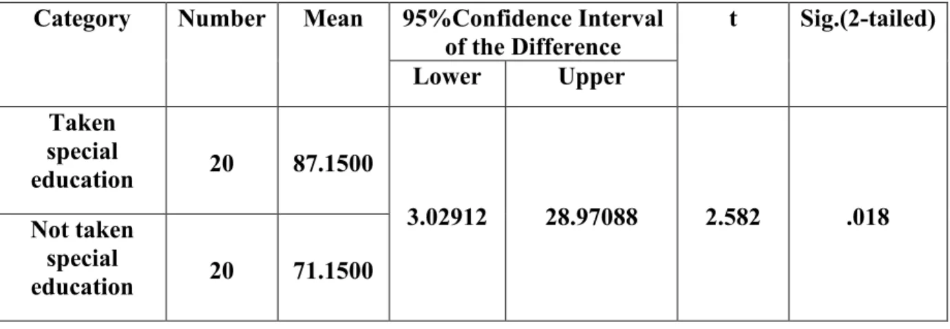 Table 09: Mean and t- test of behavior and communicative skills for (13 to 13 + ) years’ children