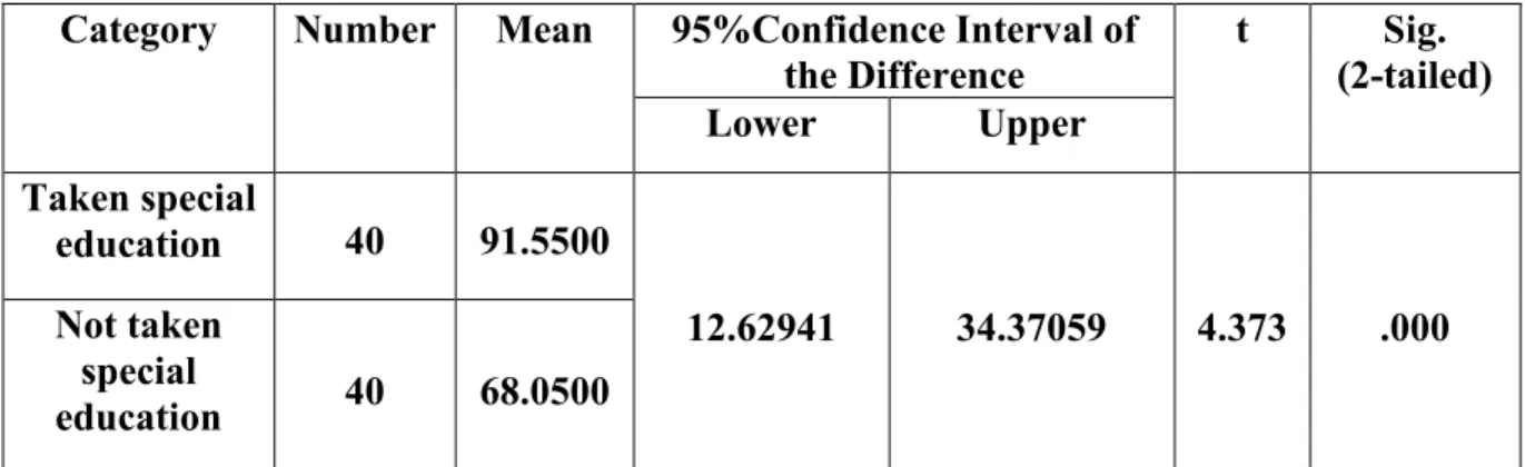 Table 10: Mean and t- test of behavior and communicative skills for (6 to 13 + ) years’ children