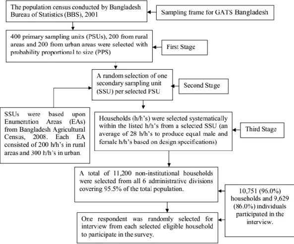 Figure 2.1: Sampling design of GATS in Bangladesh. 