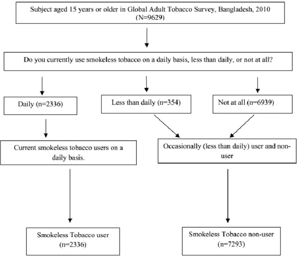 Figure  2b:  Survey  screening  process  used  to  select  current  smokeless  tobacco  users
