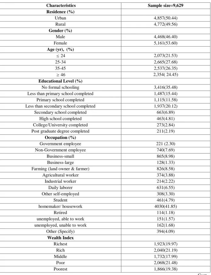 Table 3.2.1: Characteristics of study subjects (GATS, 2010) 