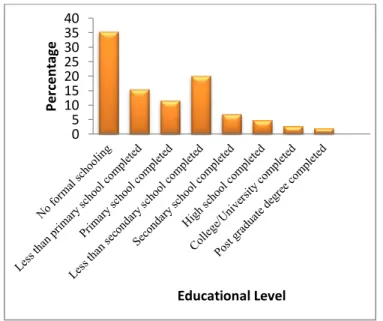 Figure 3.2.4: Bar chart of Educational Level 