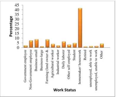 Figure 3.2.6: Bar chart of wealth index 