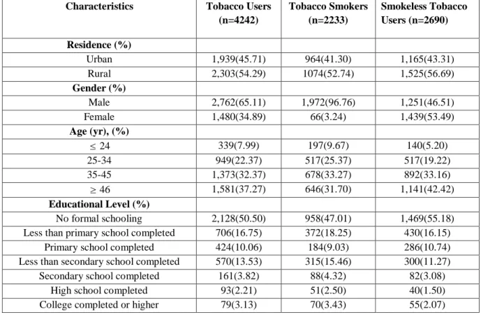 Table 3.3.1: Characteristics of Study subjects to Tobacco Consumption (GATS, 2010) 