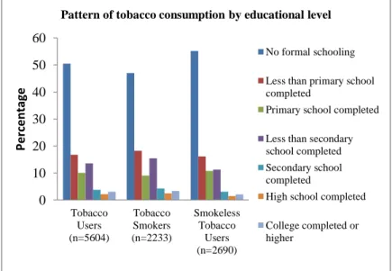 Figure 3.3.4: Tobacco consumption by educational level 