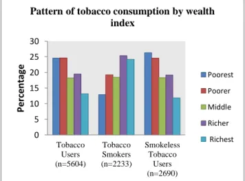 Figure 3.3.6: Tobacco consumption by economical status 