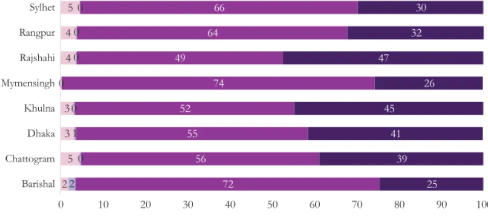 Figure 2.3: Do you think Bangladesh is going in the right direction socially (by division)? 