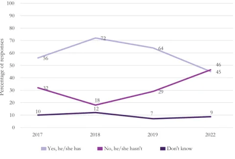 Figure 3.2: Did your MP visit the locality in recent years (by year)? 