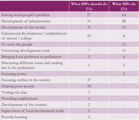 Figure 3.4: What MPs do and what they should do (These were multiple choice questions)