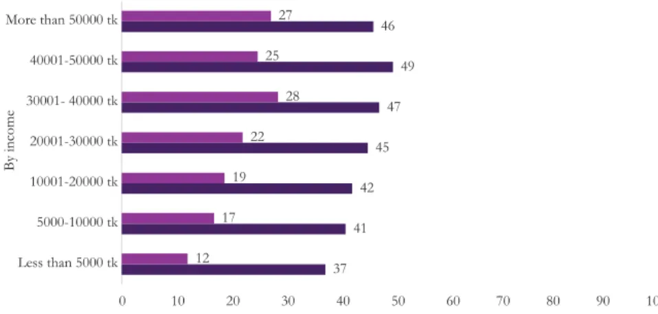 Figure 3.8: Did you contact your local representatives and local administrates in the last year (by income)? 