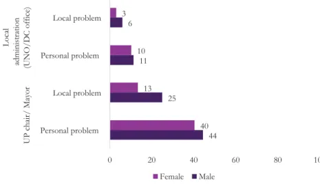 Figure 3.9: Did you contact your local representatives and local administrates in the last year (by gender)? 