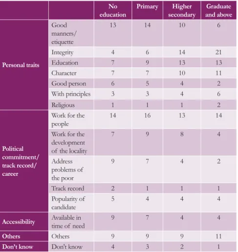 Figure 3.12: Most important attribute for individuals to get elected (by education). 