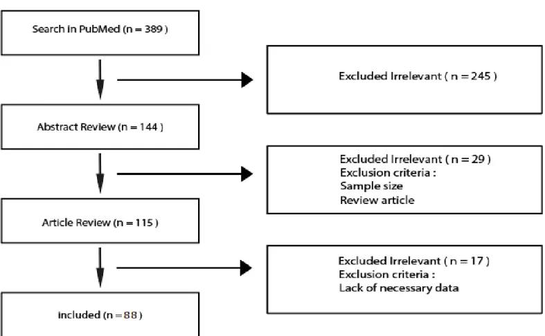 Figure 1: Flow chart of article selection for the review 