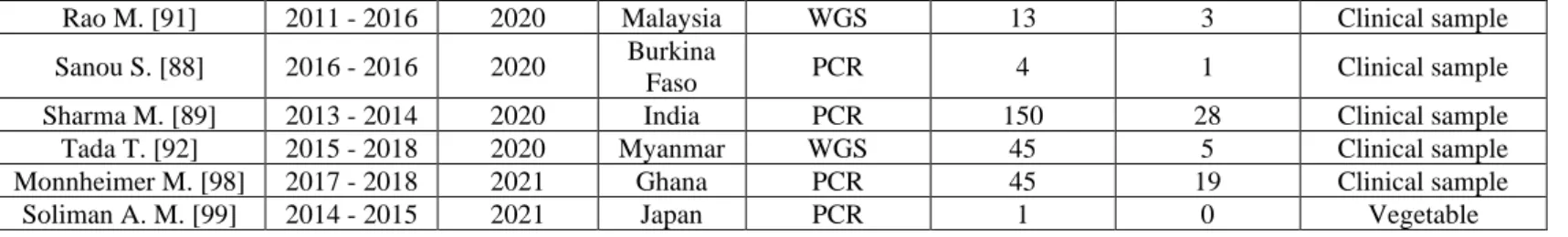 Table 1: List of selected articles 