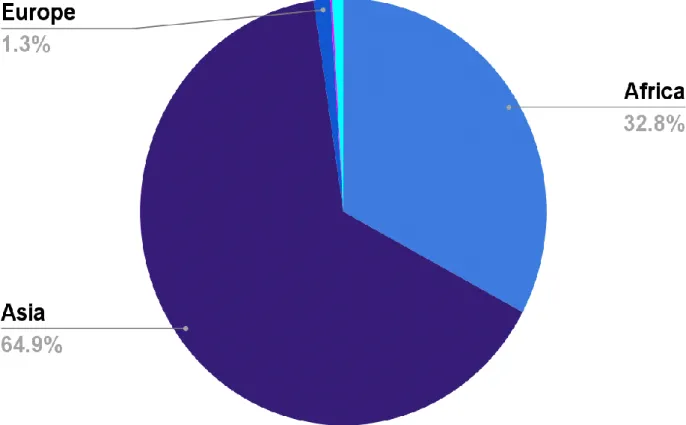 Figure 2: Pie chart of blaNDM-1 positive organisms by continent