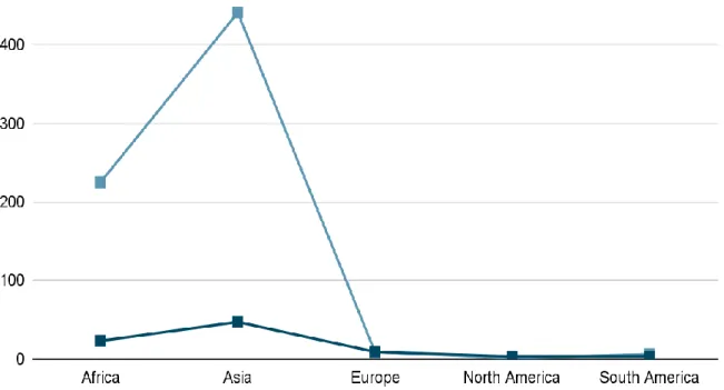 Figure 3: Line graph to compare the number of blaNDM-1 positive organisms with the number of papers found  for each continent 
