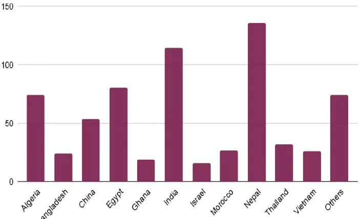 Table 2 shows the full list for all the countries. 