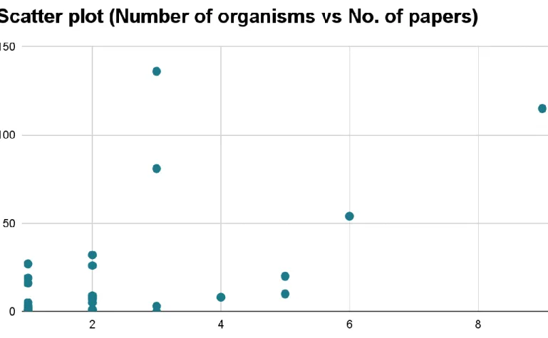 Table 2: Number of blaNDM-1 positive organisms by country 