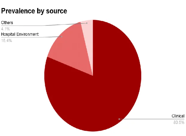 Figure 7: Pie chart of blaNDM-1 positive organisms by source of sample 
