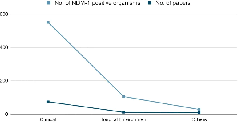 Figure 8: Line graph of the number of blaNDM-1 positive organisms against the number of papers reviewed based on the source of the  sample 
