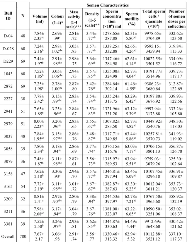 Table 4.1. Semen characteristics of individual bull used for AI programme. 