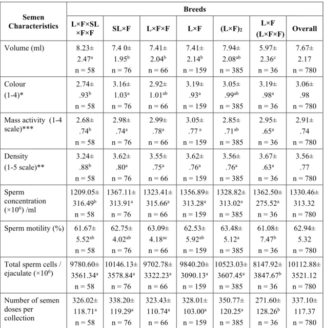Table 4.3. Effect of breeds on semen characteristics of Artificial Insemination (AI) bulls