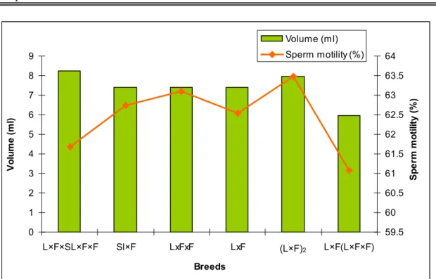 Fig. 4.1. Graph showing average volume and sperm motility influenced  by breed of bulls